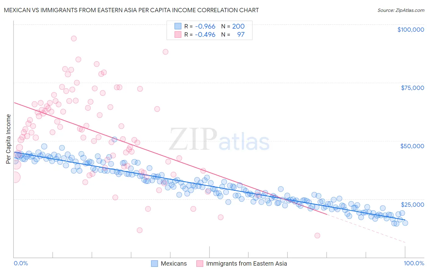Mexican vs Immigrants from Eastern Asia Per Capita Income