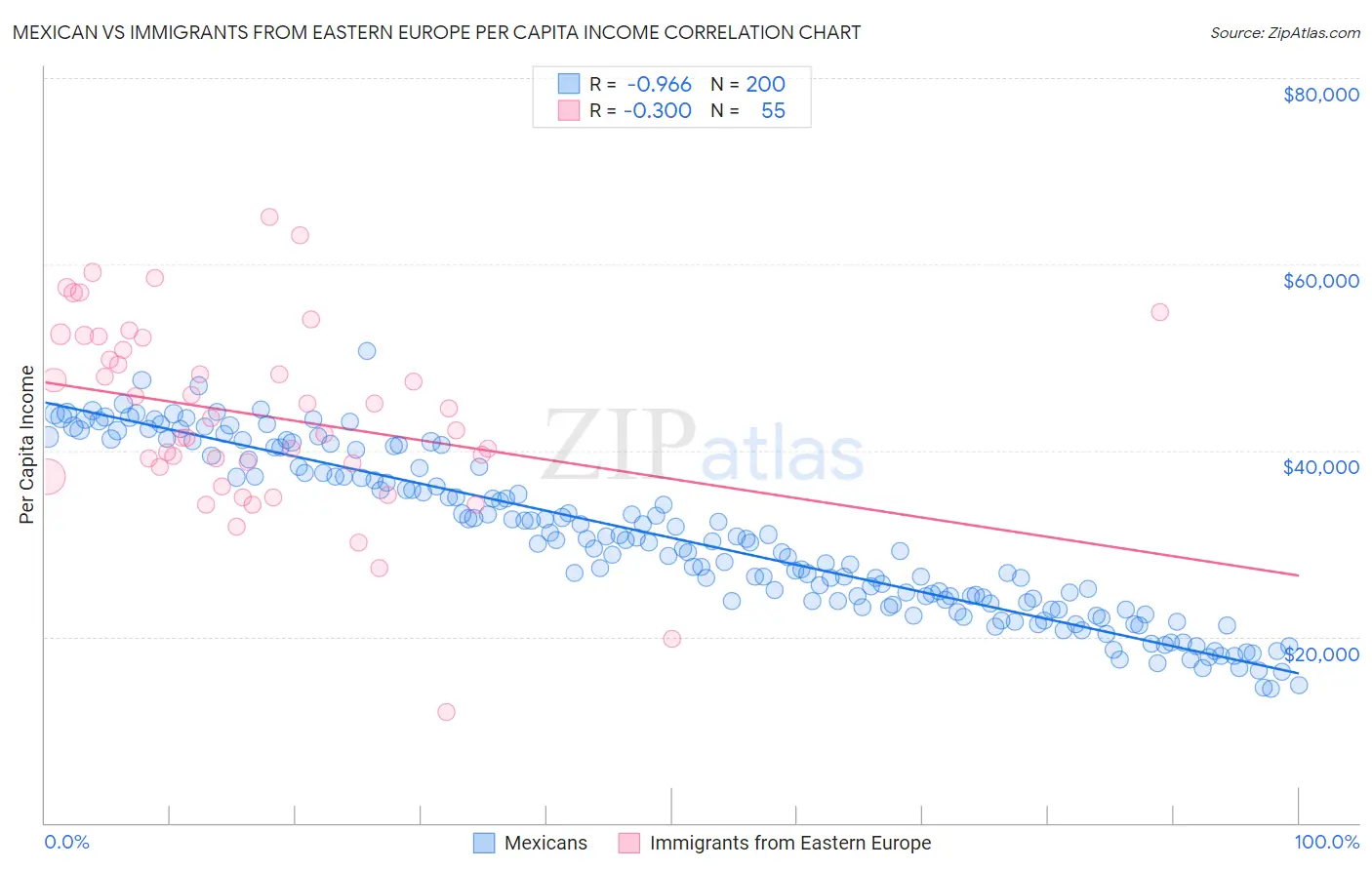 Mexican vs Immigrants from Eastern Europe Per Capita Income