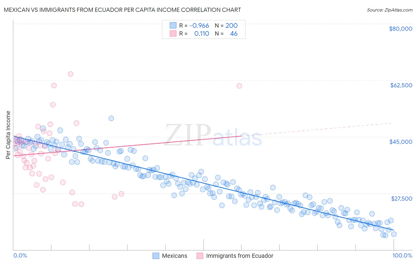 Mexican vs Immigrants from Ecuador Per Capita Income