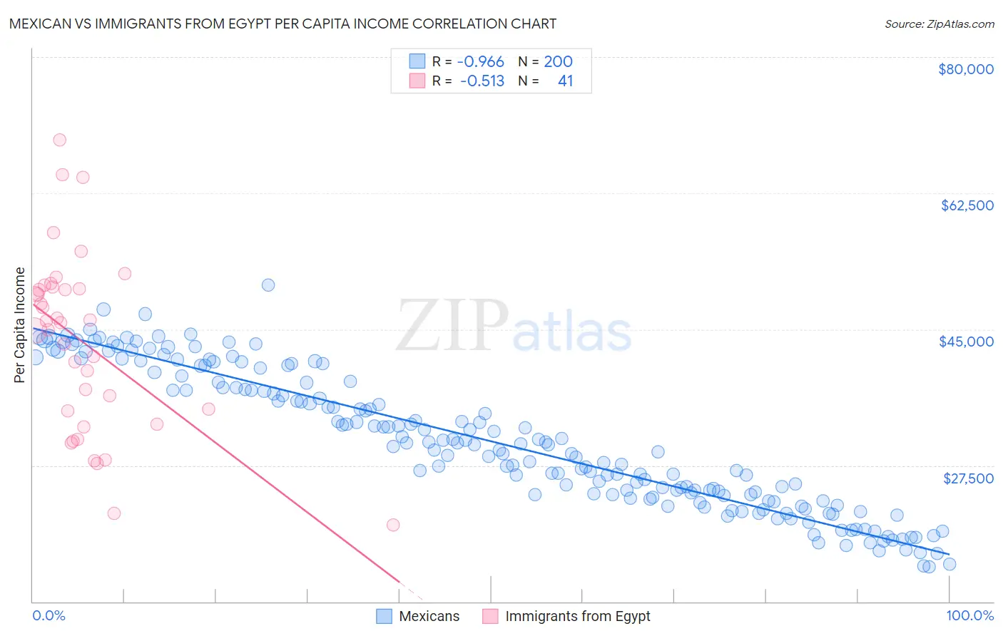 Mexican vs Immigrants from Egypt Per Capita Income