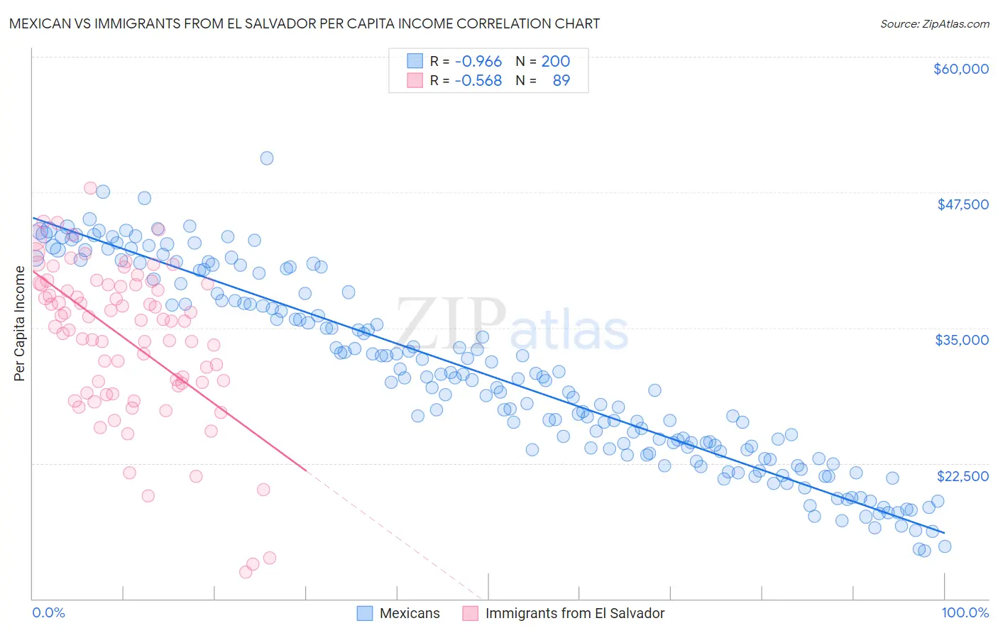 Mexican vs Immigrants from El Salvador Per Capita Income