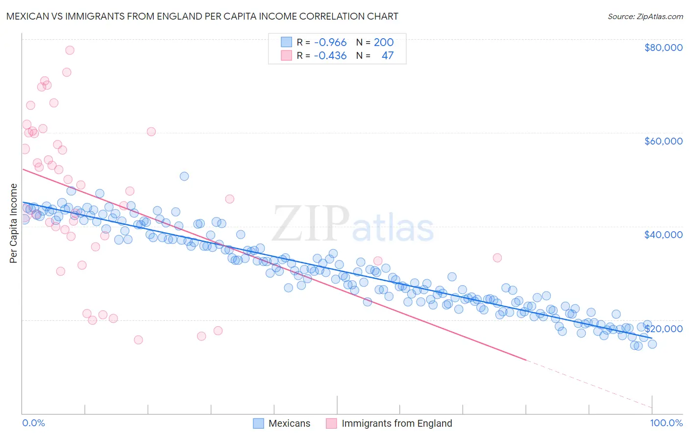 Mexican vs Immigrants from England Per Capita Income
