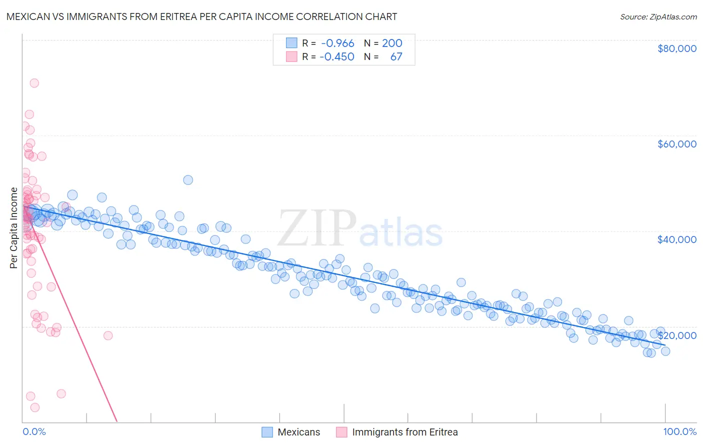 Mexican vs Immigrants from Eritrea Per Capita Income