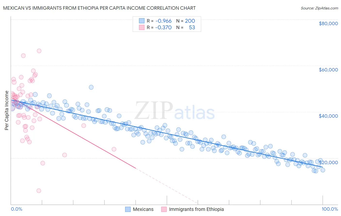 Mexican vs Immigrants from Ethiopia Per Capita Income