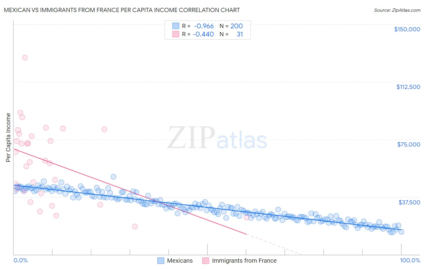 Mexican vs Immigrants from France Per Capita Income