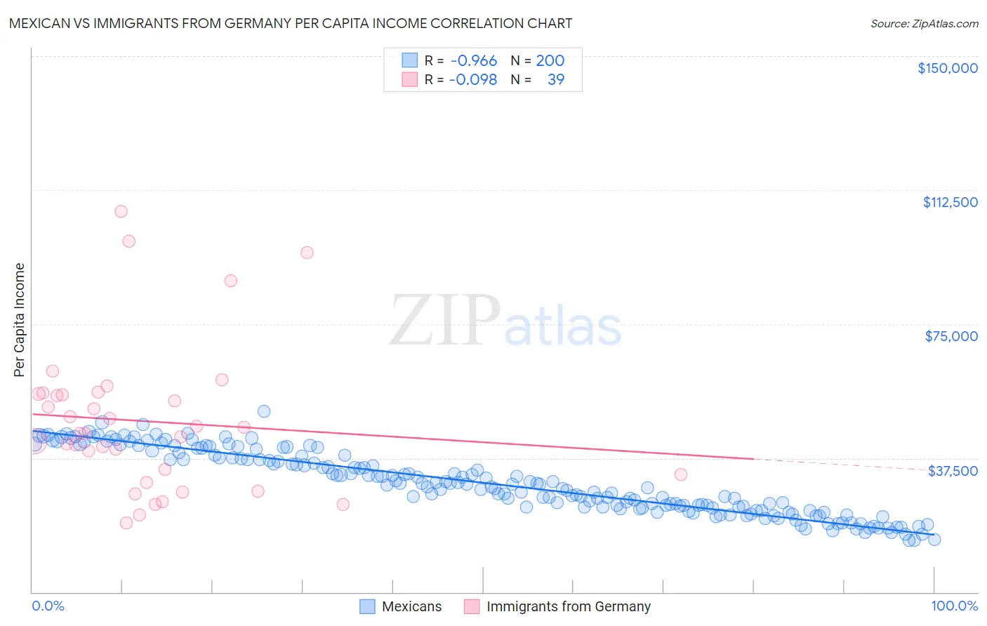 Mexican vs Immigrants from Germany Per Capita Income