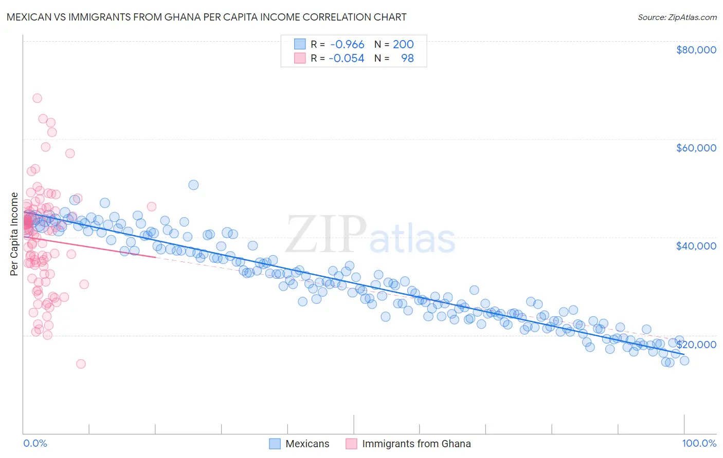 Mexican vs Immigrants from Ghana Per Capita Income