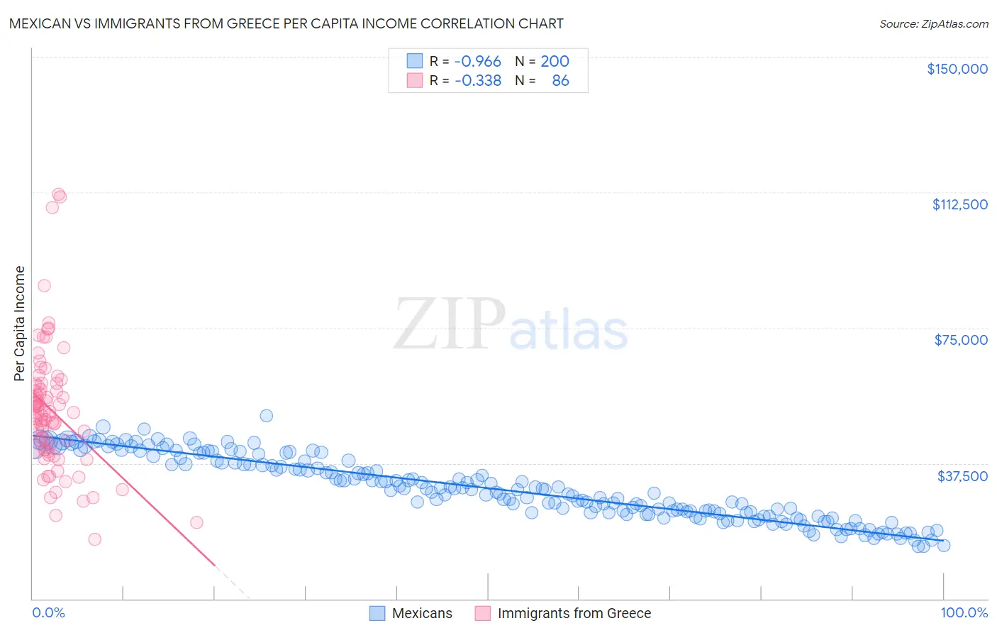 Mexican vs Immigrants from Greece Per Capita Income