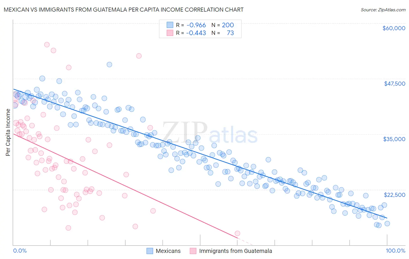 Mexican vs Immigrants from Guatemala Per Capita Income
