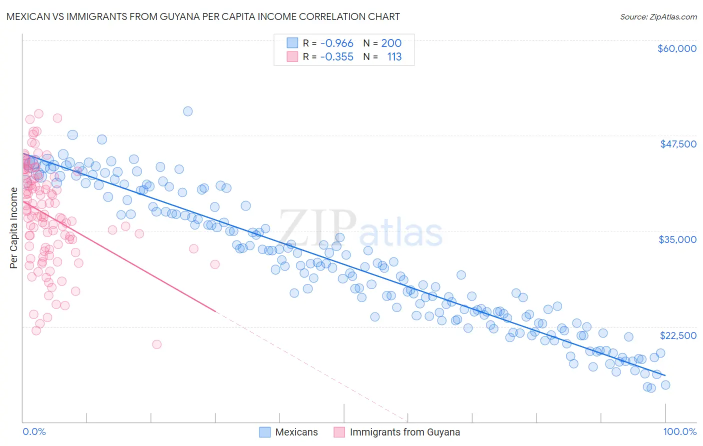 Mexican vs Immigrants from Guyana Per Capita Income