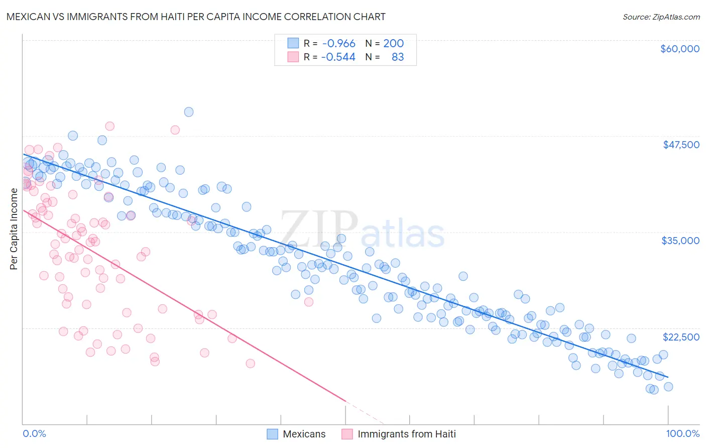 Mexican vs Immigrants from Haiti Per Capita Income