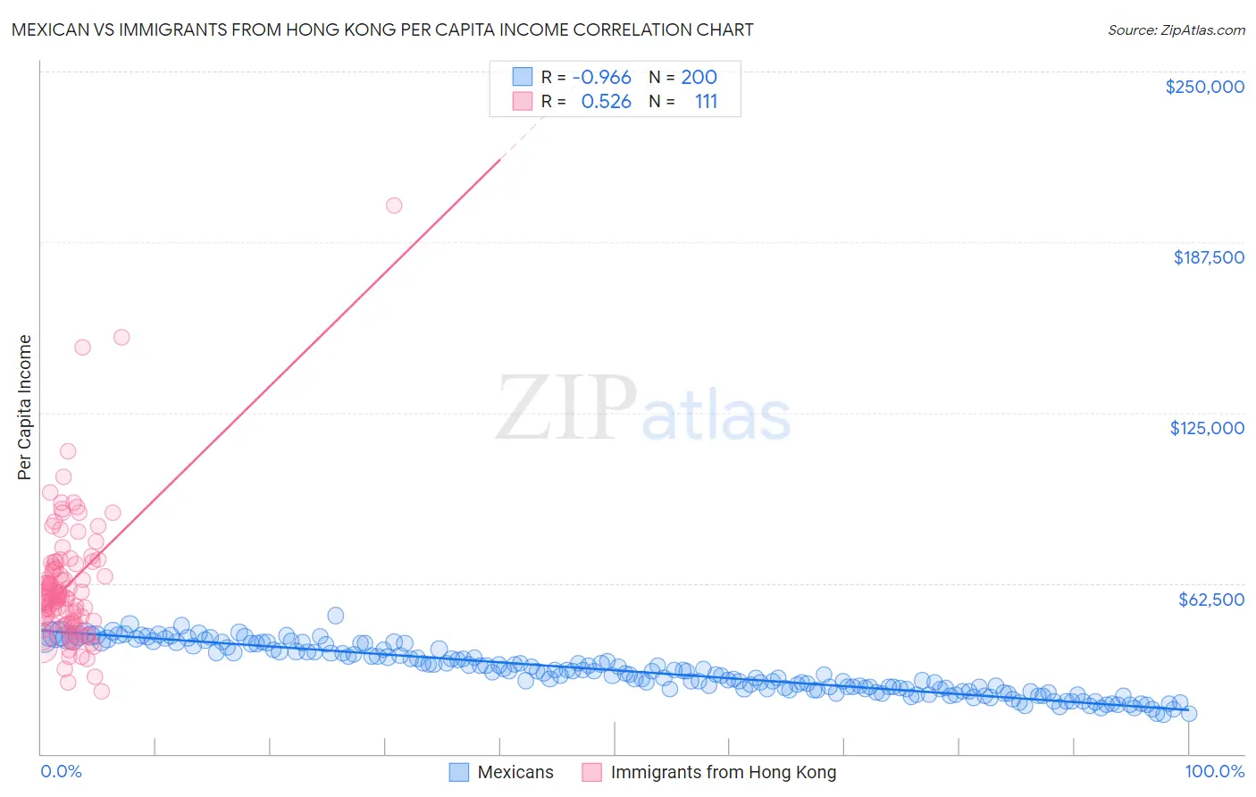 Mexican vs Immigrants from Hong Kong Per Capita Income