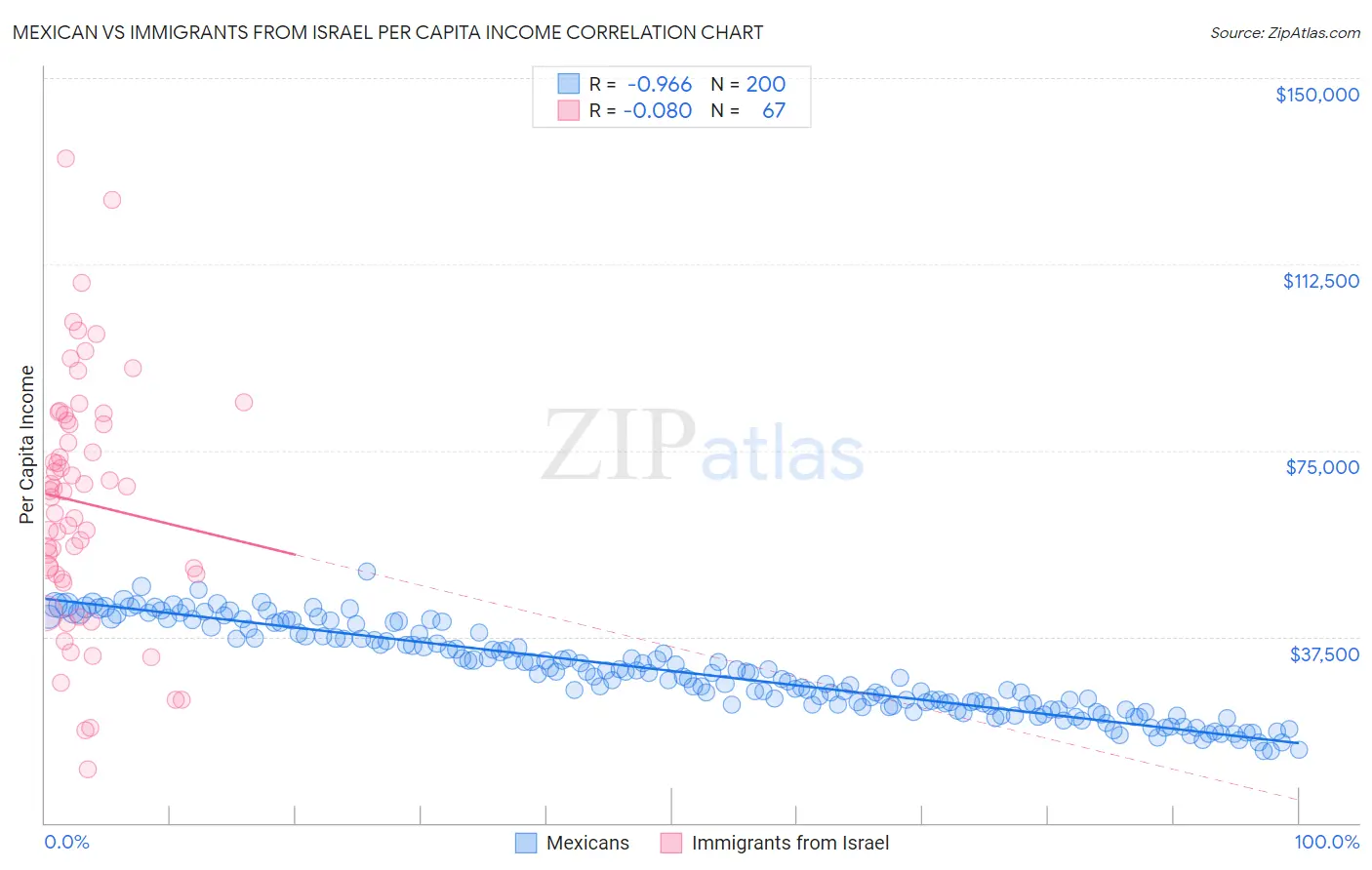 Mexican vs Immigrants from Israel Per Capita Income