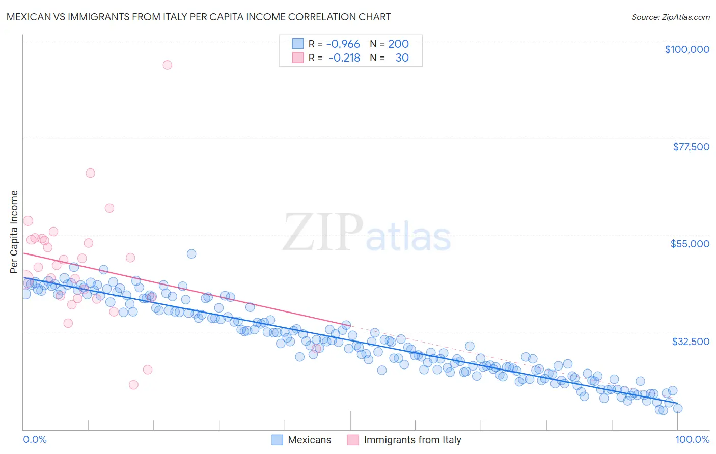 Mexican vs Immigrants from Italy Per Capita Income
