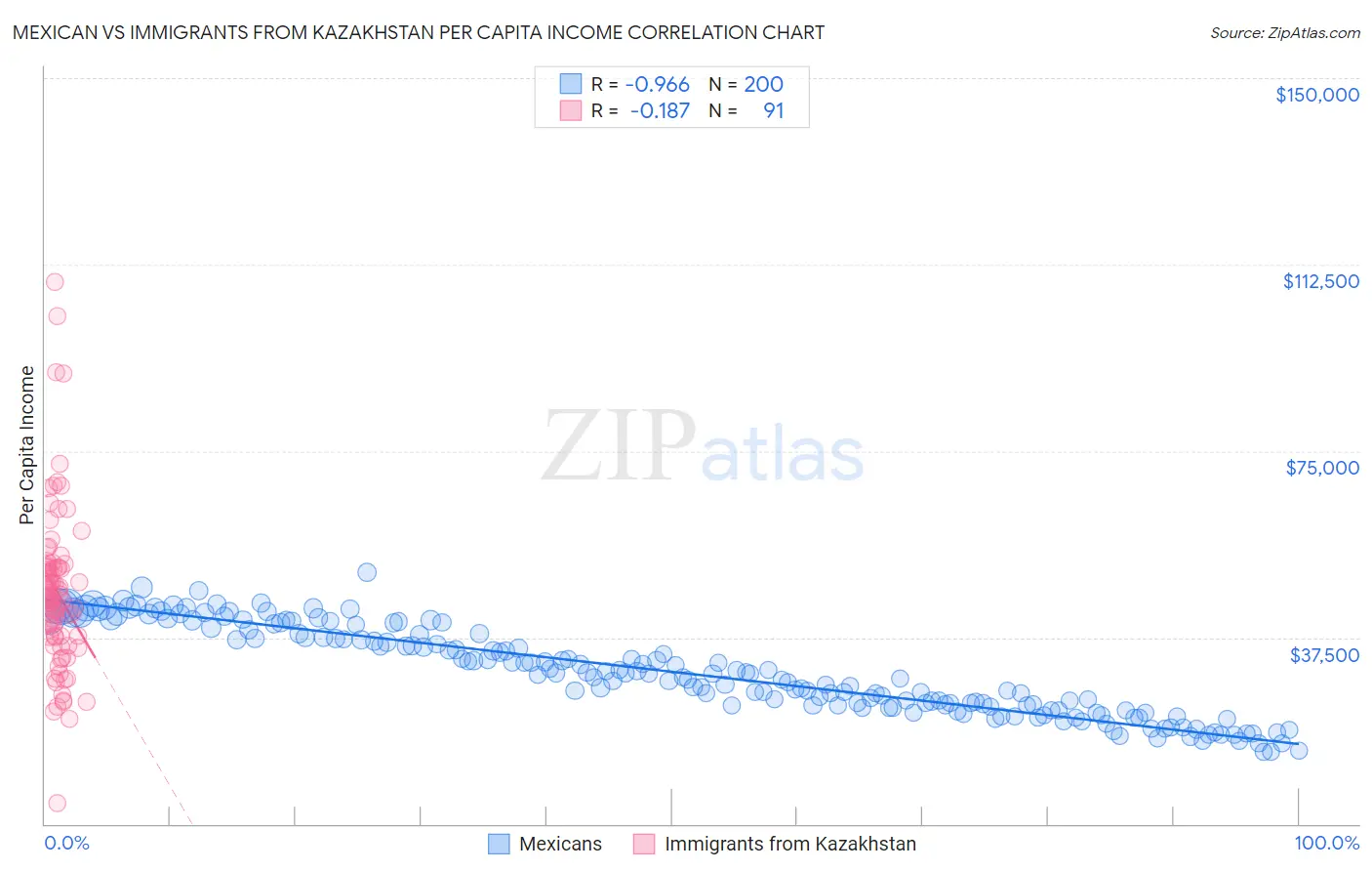 Mexican vs Immigrants from Kazakhstan Per Capita Income