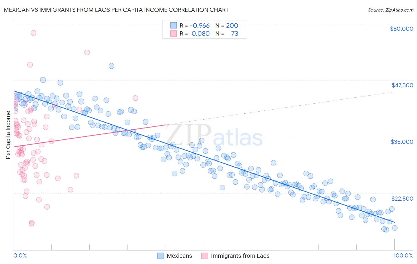 Mexican vs Immigrants from Laos Per Capita Income