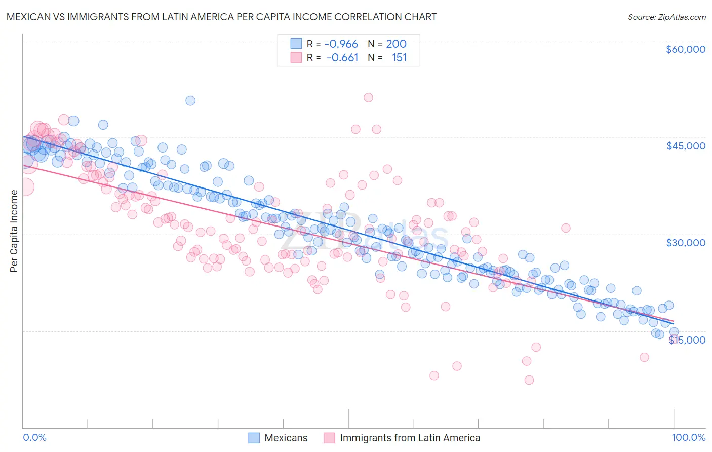 Mexican vs Immigrants from Latin America Per Capita Income