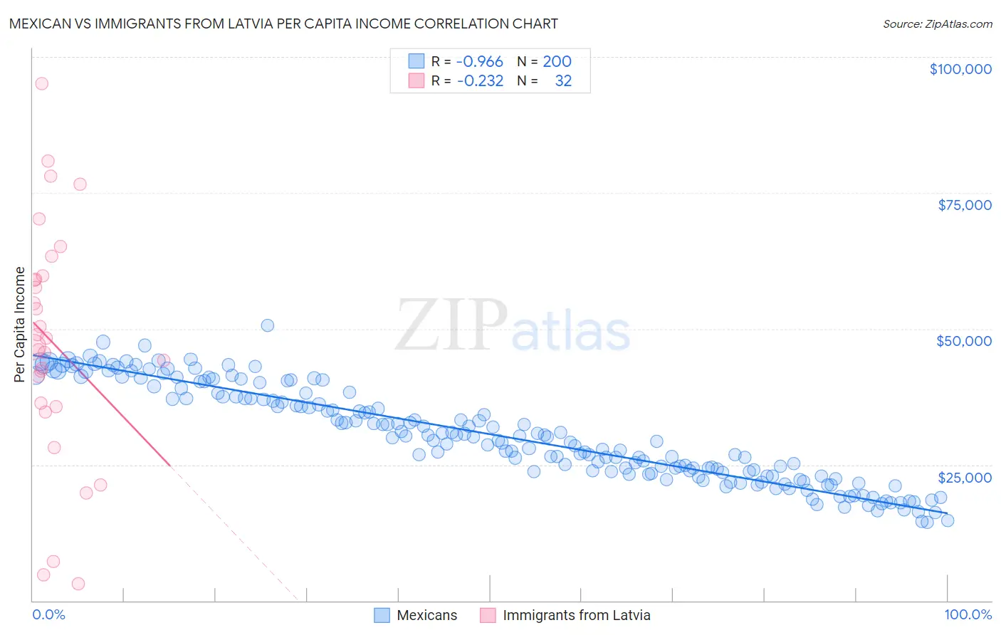 Mexican vs Immigrants from Latvia Per Capita Income