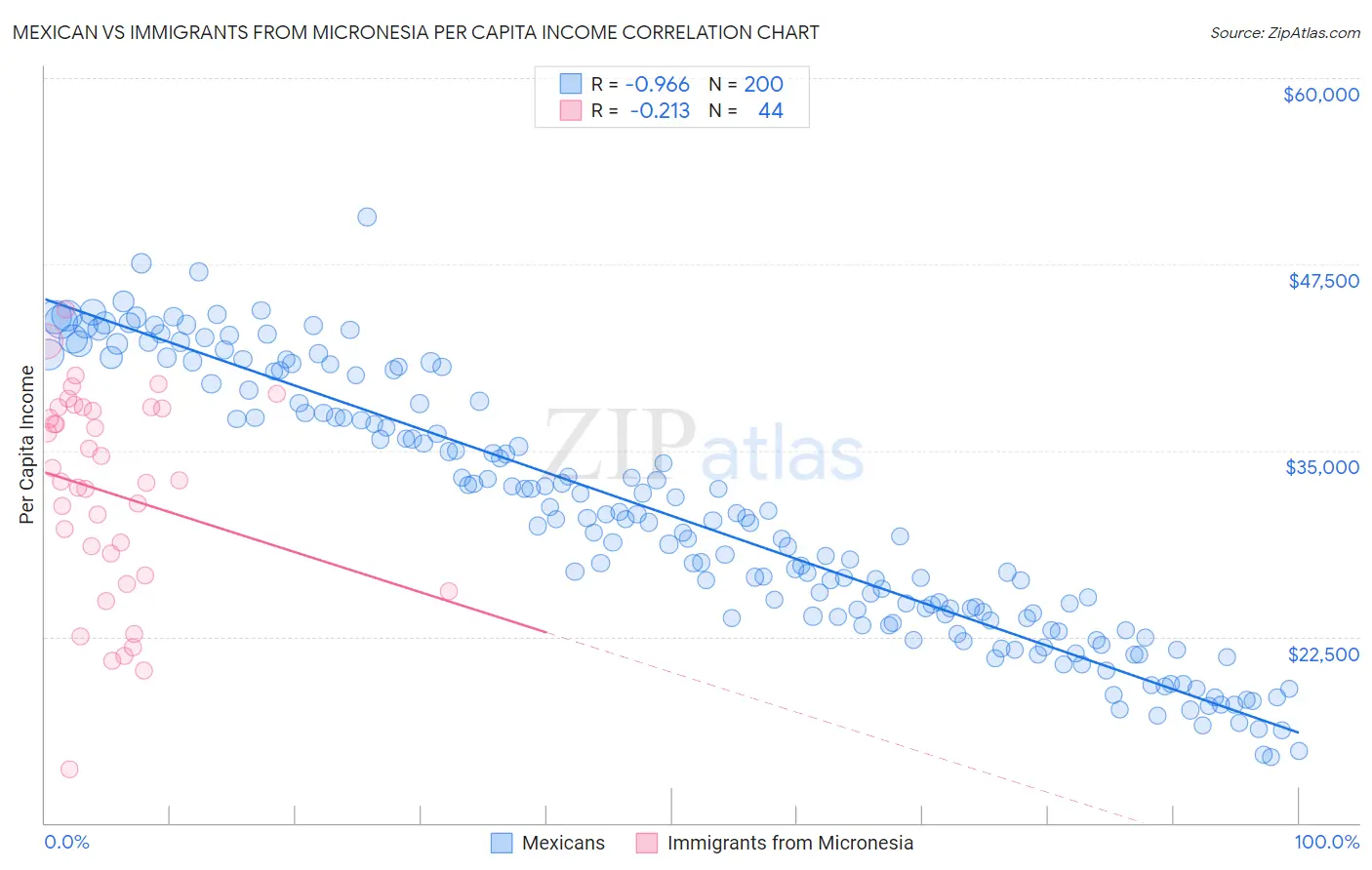 Mexican vs Immigrants from Micronesia Per Capita Income