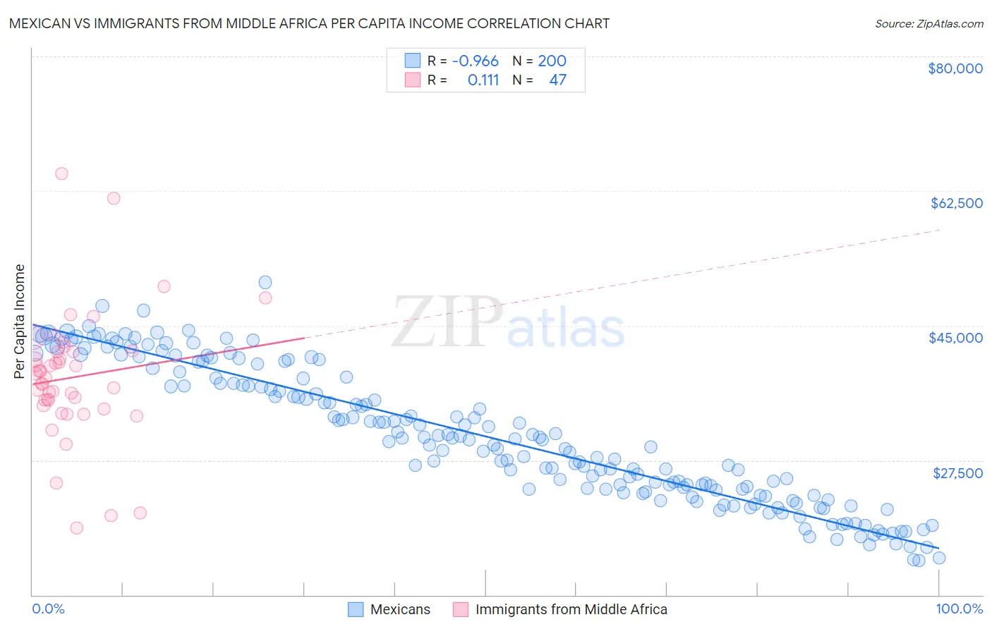 Mexican vs Immigrants from Middle Africa Per Capita Income