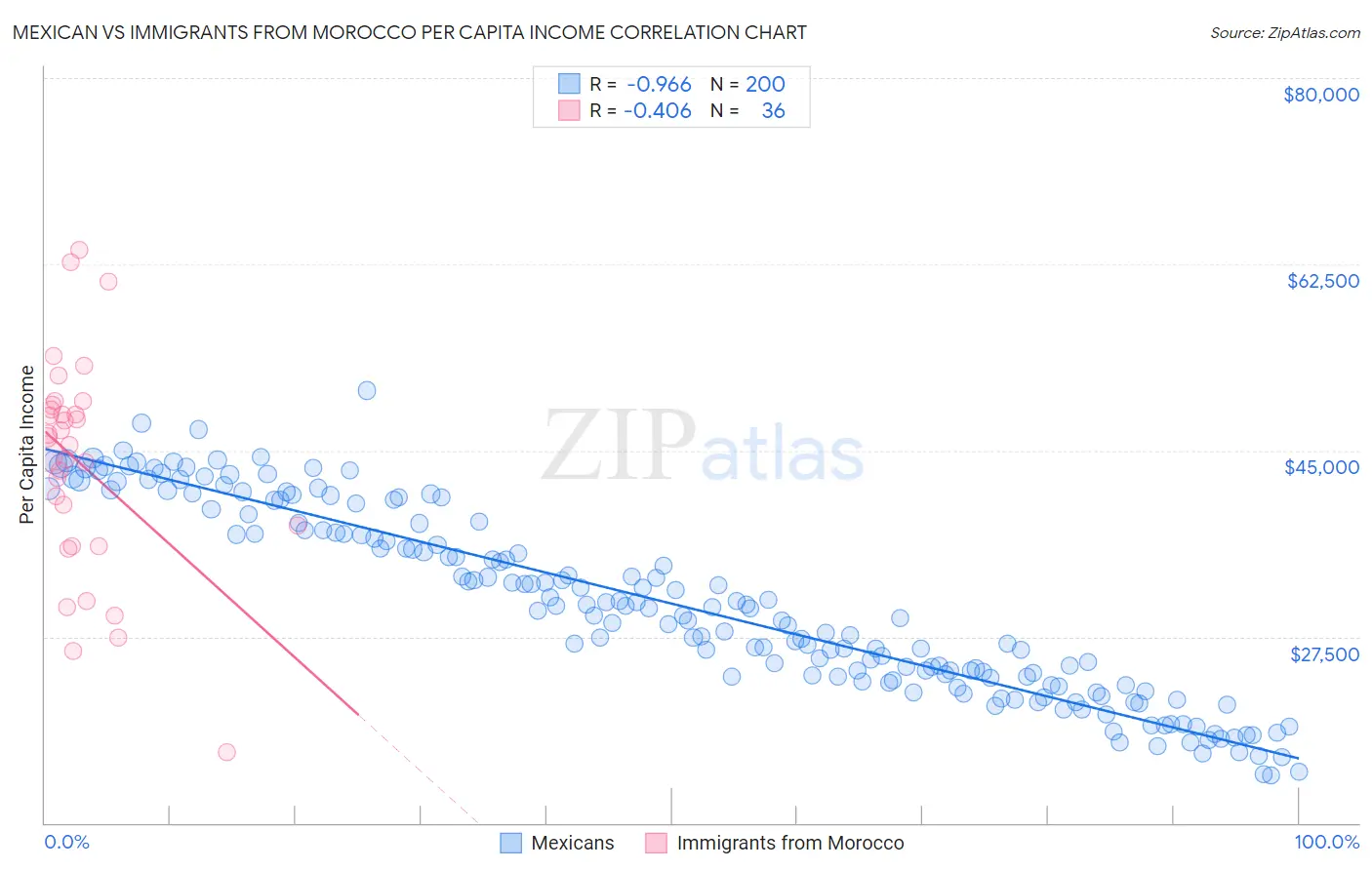 Mexican vs Immigrants from Morocco Per Capita Income