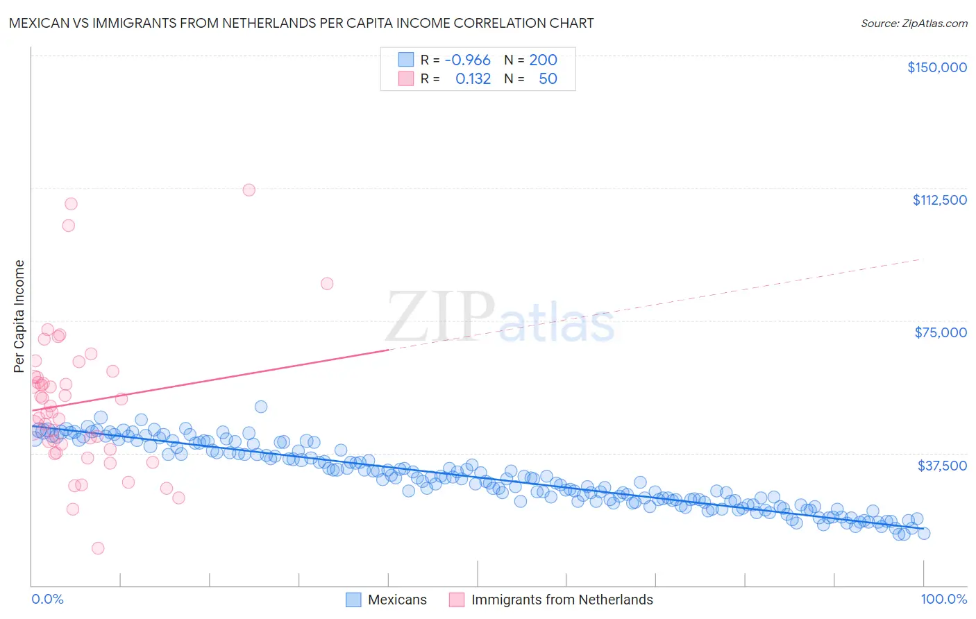 Mexican vs Immigrants from Netherlands Per Capita Income
