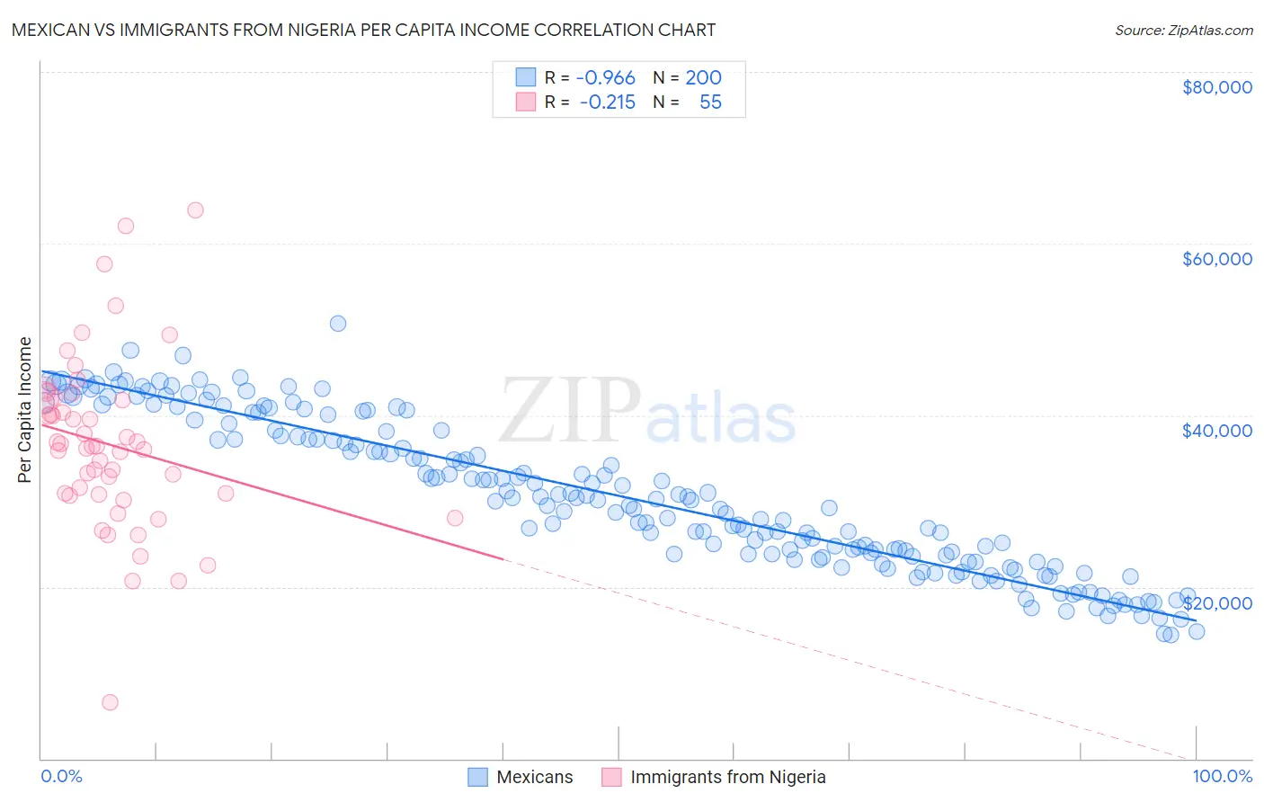 Mexican vs Immigrants from Nigeria Per Capita Income