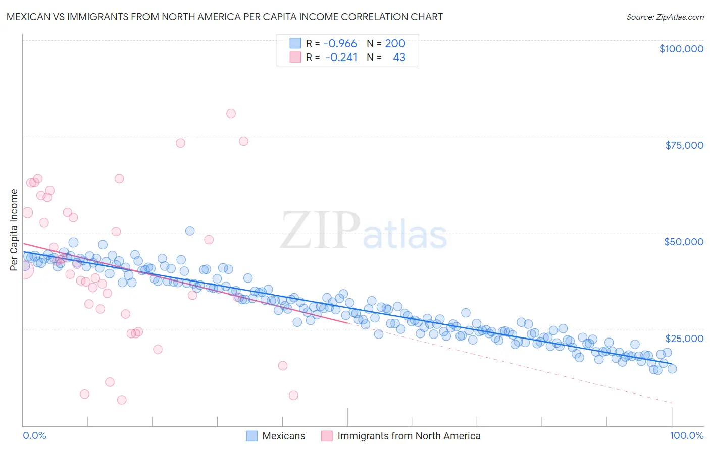 Mexican vs Immigrants from North America Per Capita Income