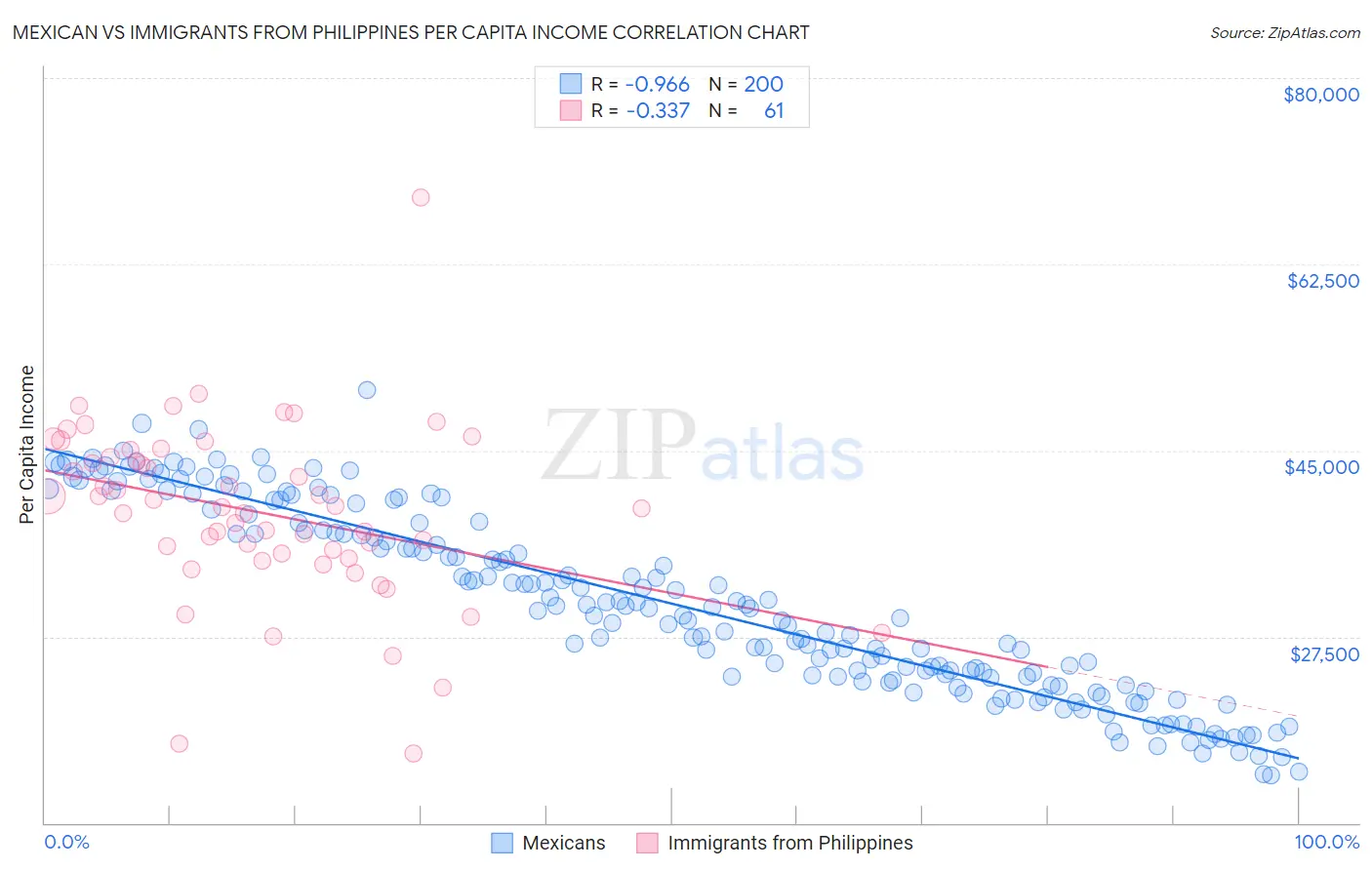 Mexican vs Immigrants from Philippines Per Capita Income