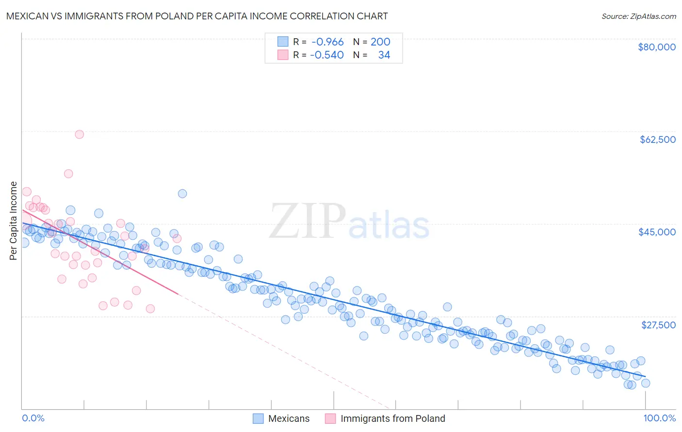Mexican vs Immigrants from Poland Per Capita Income