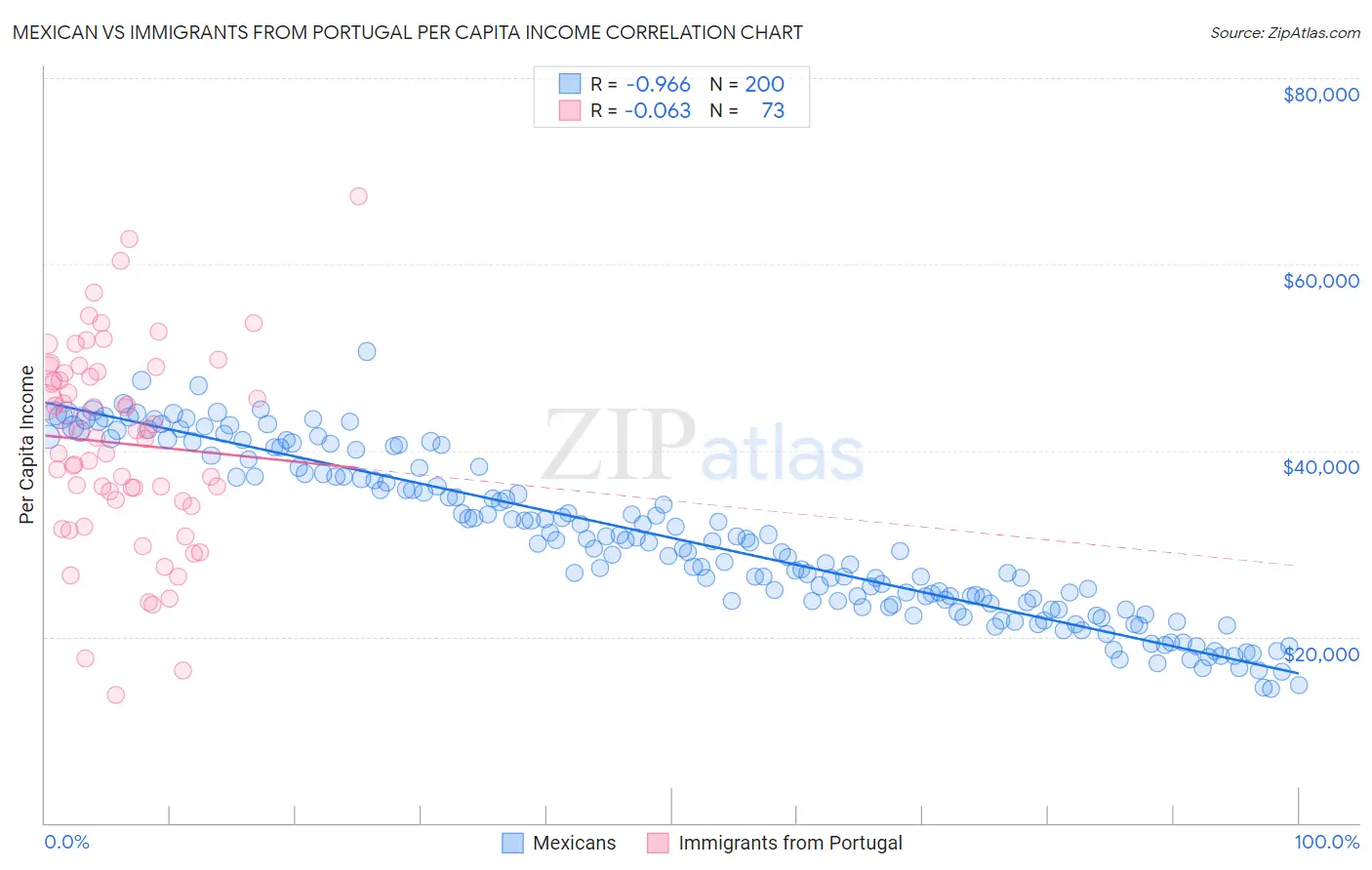 Mexican vs Immigrants from Portugal Per Capita Income