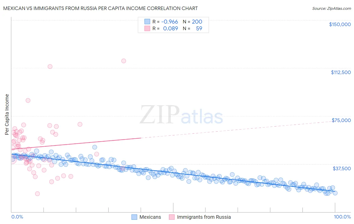 Mexican vs Immigrants from Russia Per Capita Income