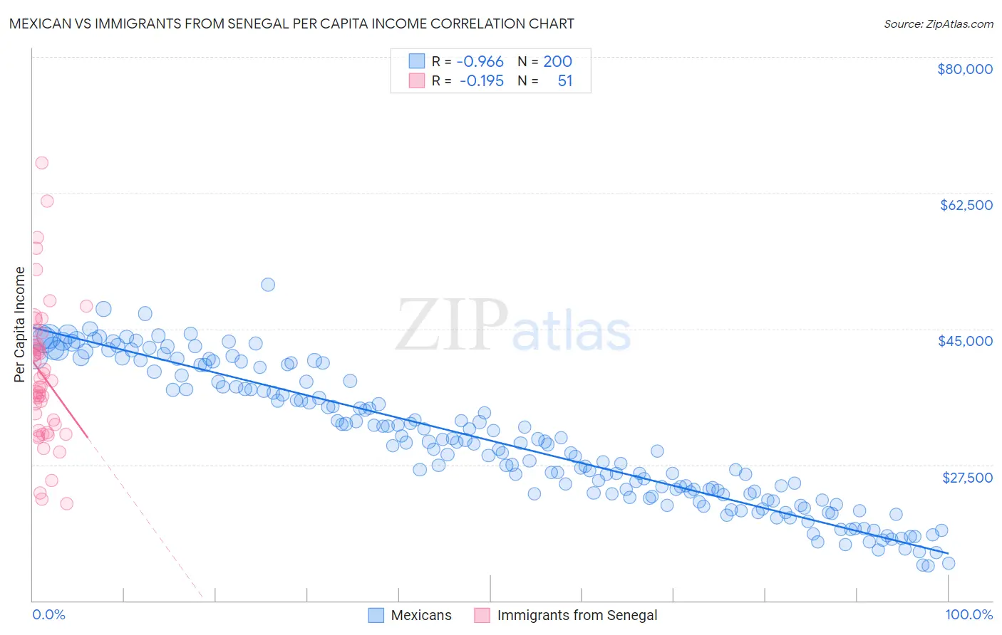 Mexican vs Immigrants from Senegal Per Capita Income