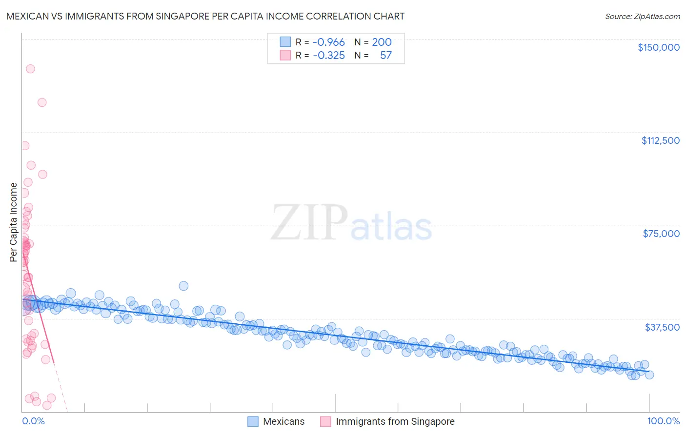 Mexican vs Immigrants from Singapore Per Capita Income