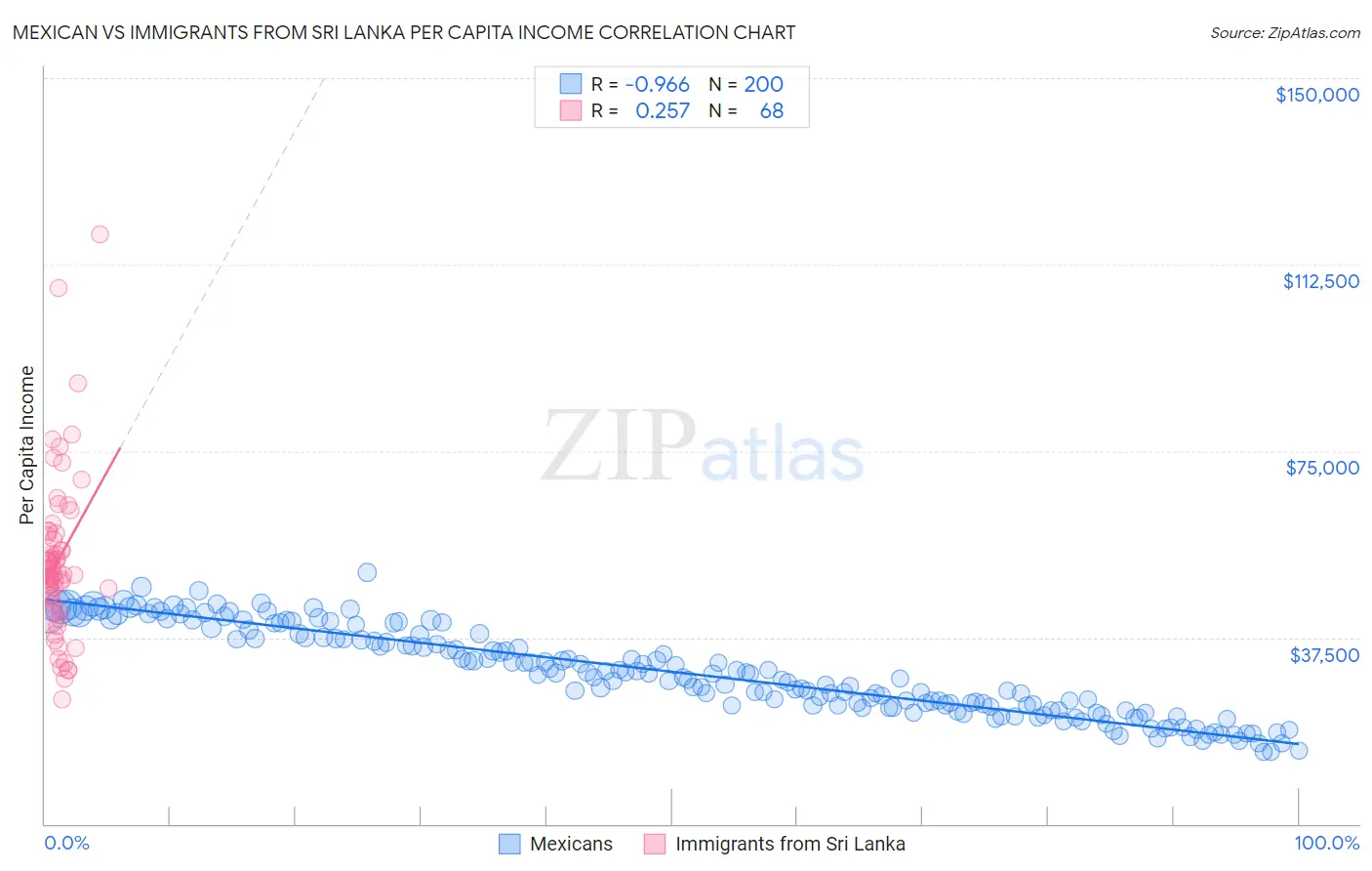 Mexican vs Immigrants from Sri Lanka Per Capita Income