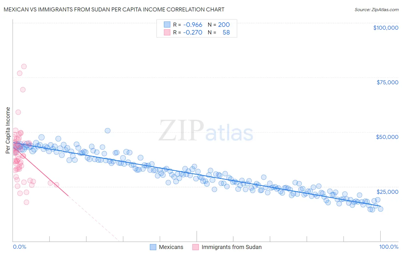 Mexican vs Immigrants from Sudan Per Capita Income