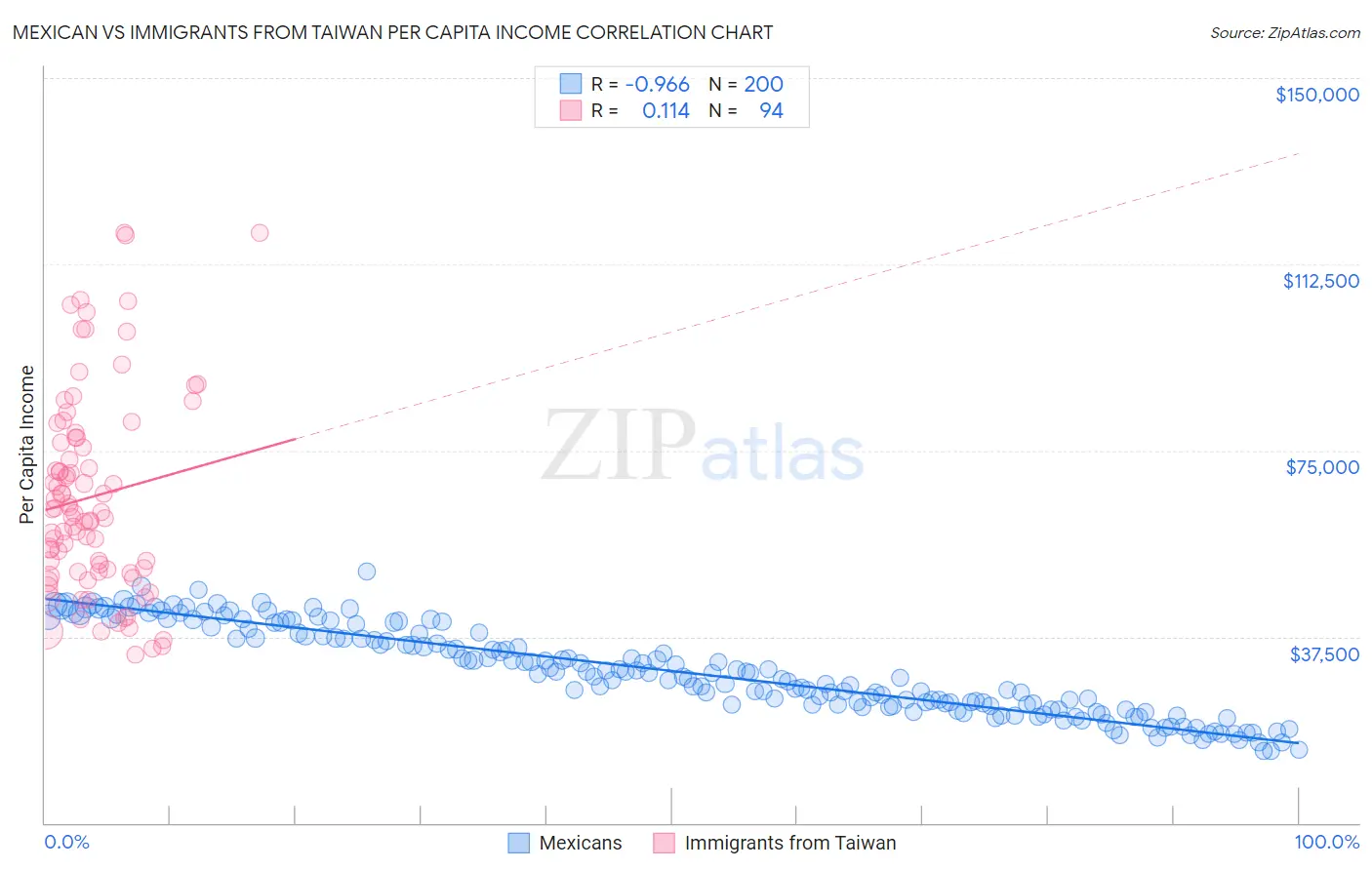 Mexican vs Immigrants from Taiwan Per Capita Income