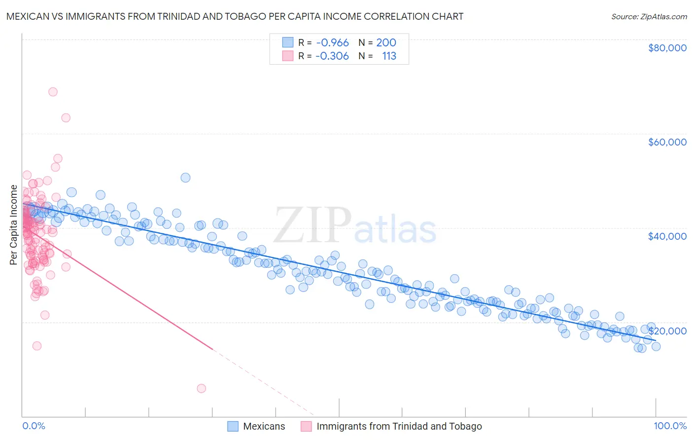 Mexican vs Immigrants from Trinidad and Tobago Per Capita Income