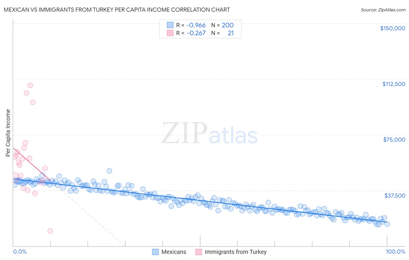 Mexican vs Immigrants from Turkey Per Capita Income