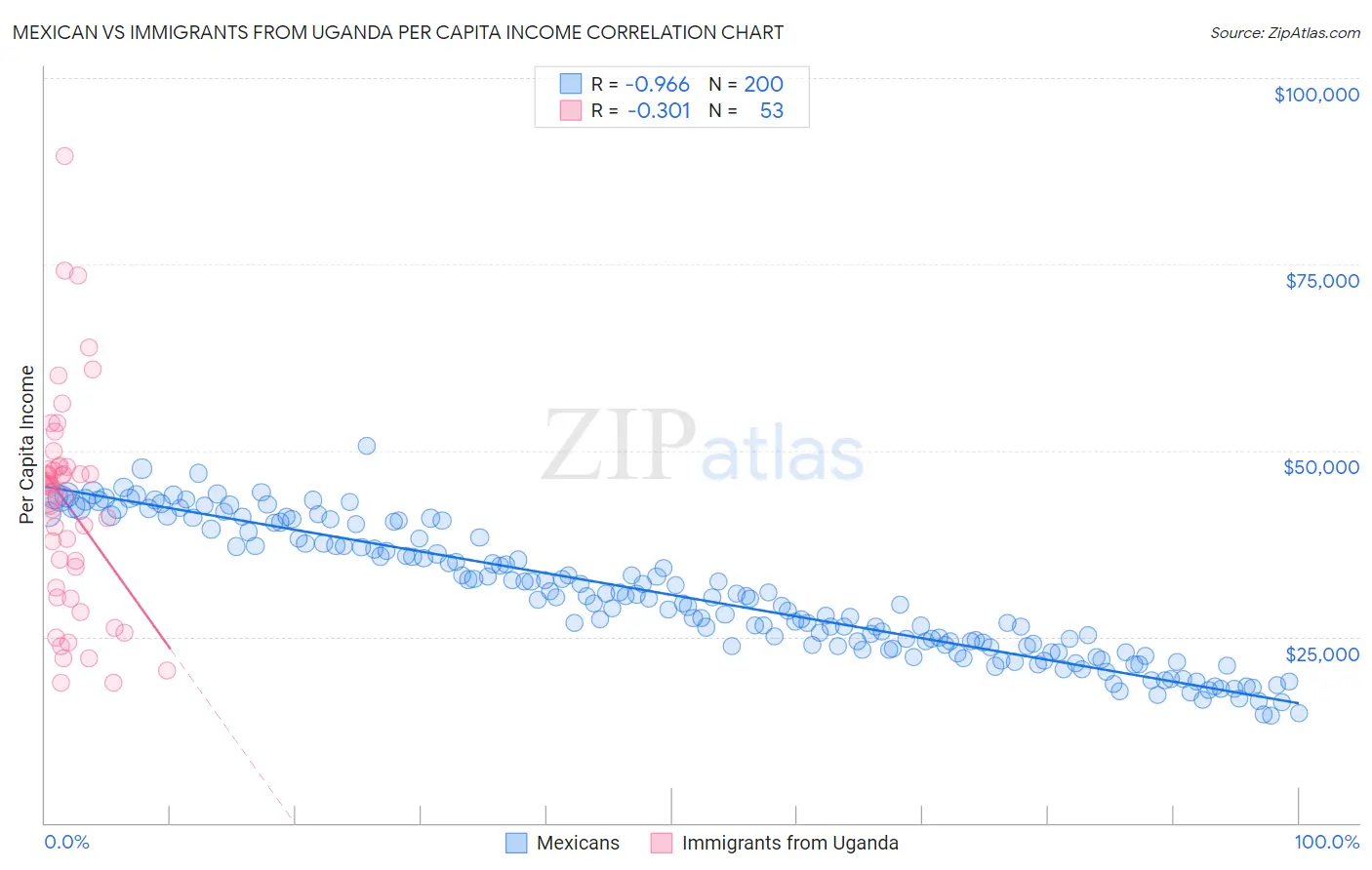 Mexican vs Immigrants from Uganda Per Capita Income