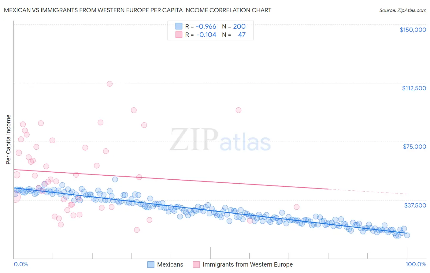 Mexican vs Immigrants from Western Europe Per Capita Income