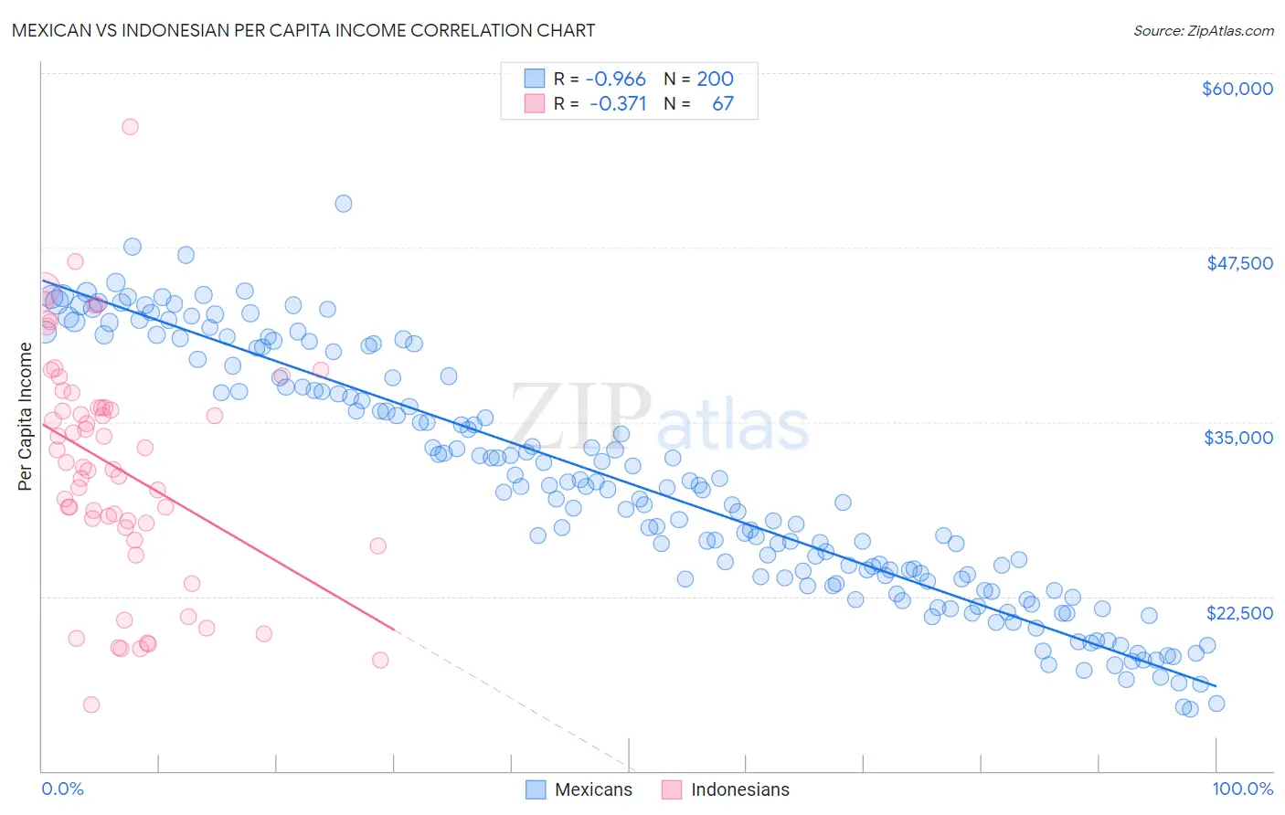 Mexican vs Indonesian Per Capita Income