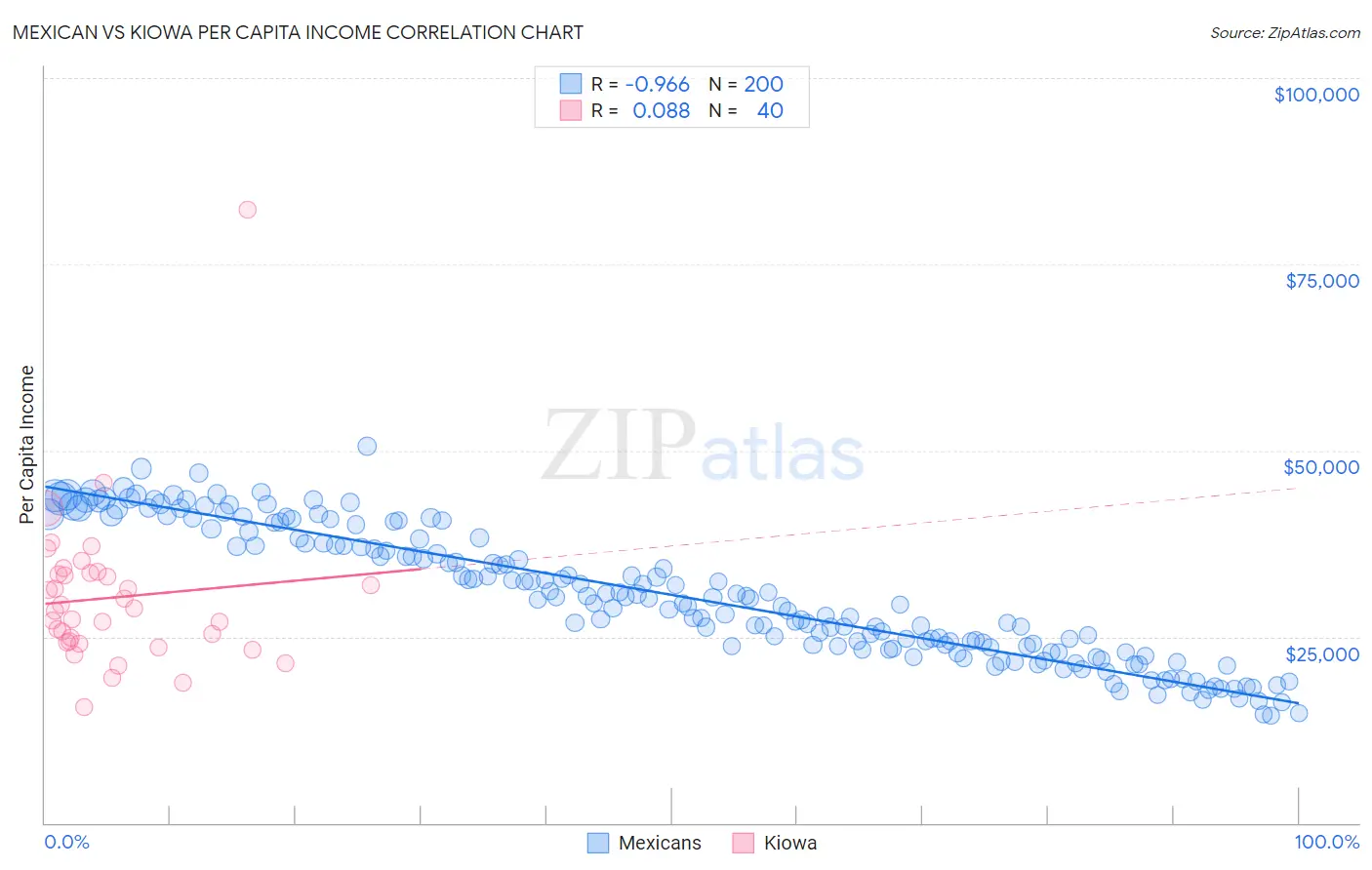Mexican vs Kiowa Per Capita Income