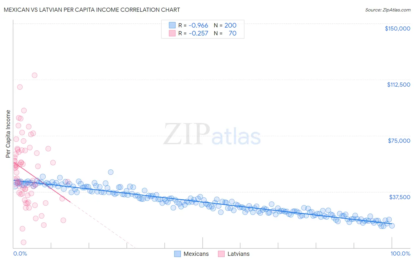 Mexican vs Latvian Per Capita Income