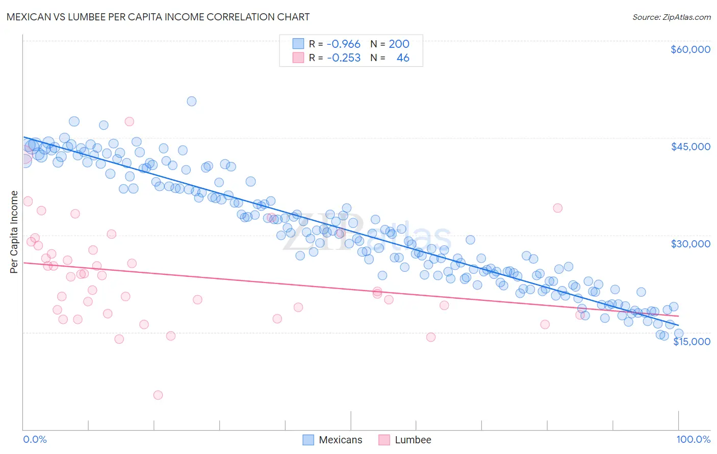 Mexican vs Lumbee Per Capita Income
