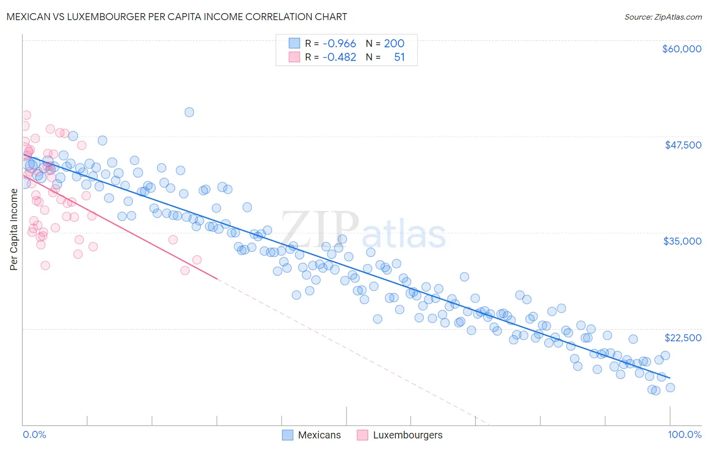 Mexican vs Luxembourger Per Capita Income