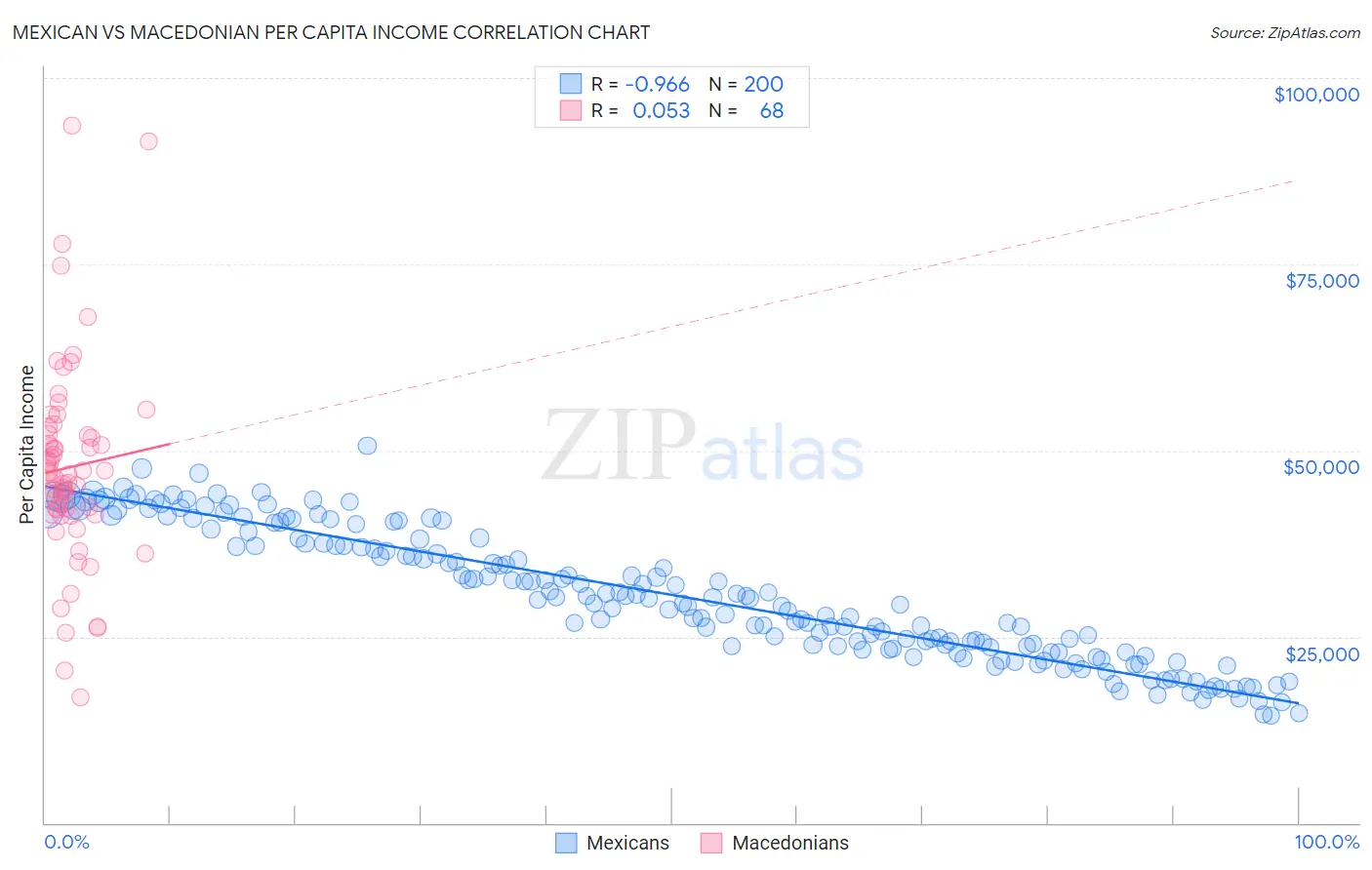 Mexican vs Macedonian Per Capita Income
