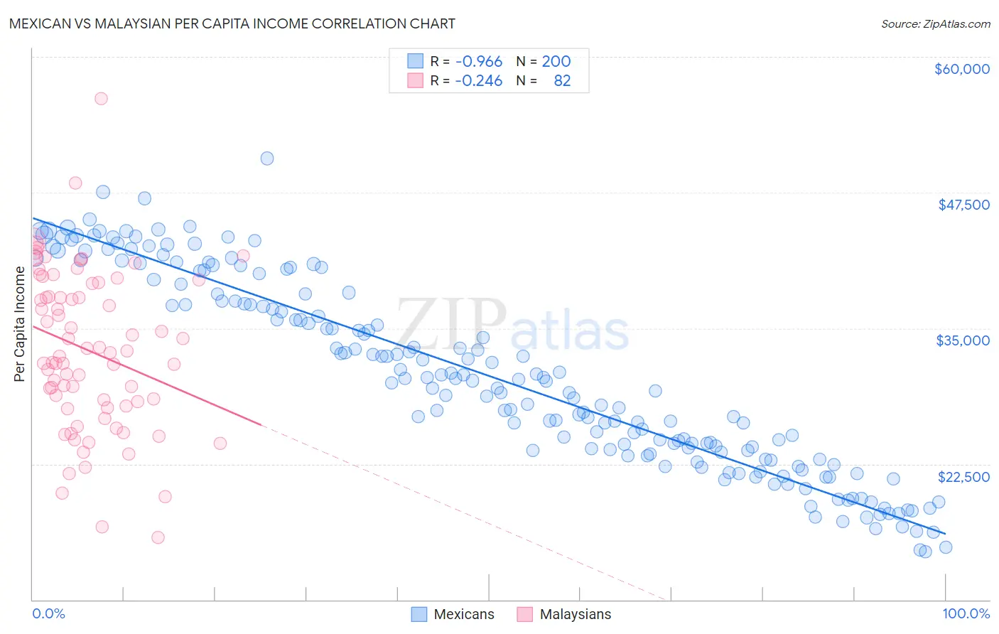 Mexican vs Malaysian Per Capita Income