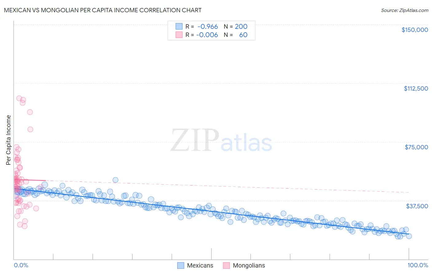 Mexican vs Mongolian Per Capita Income