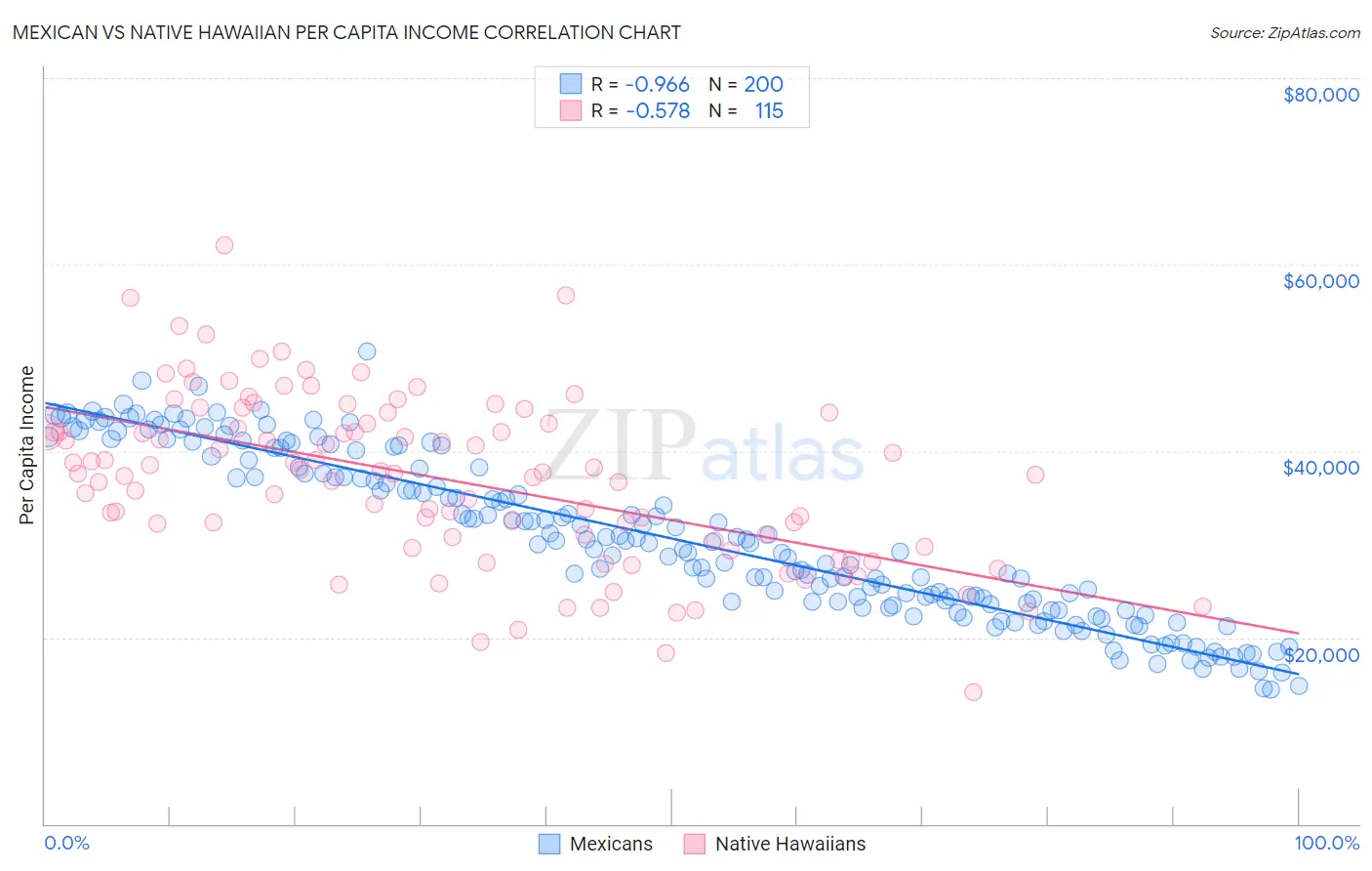 Mexican vs Native Hawaiian Per Capita Income